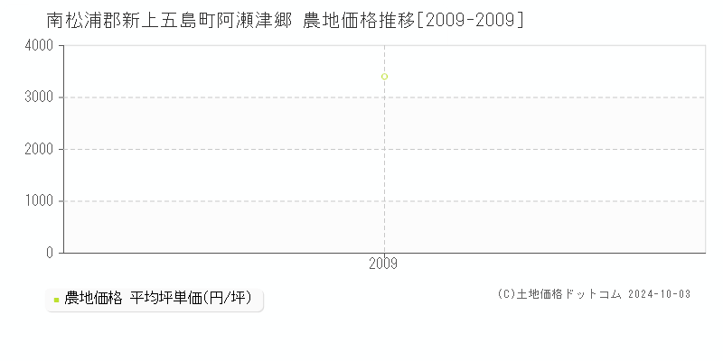 阿瀬津郷(南松浦郡新上五島町)の農地価格推移グラフ(坪単価)[2009-2009年]