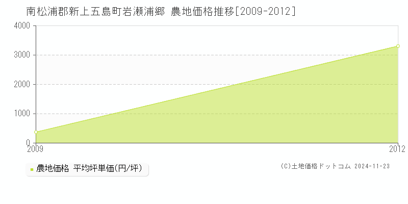 岩瀬浦郷(南松浦郡新上五島町)の農地価格推移グラフ(坪単価)[2009-2012年]