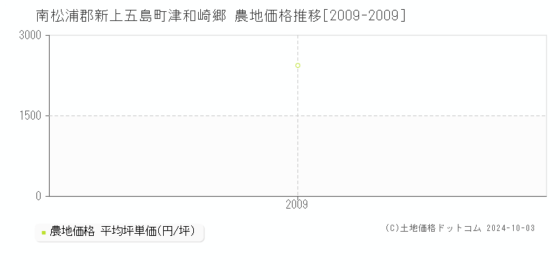 津和崎郷(南松浦郡新上五島町)の農地価格推移グラフ(坪単価)[2009-2009年]