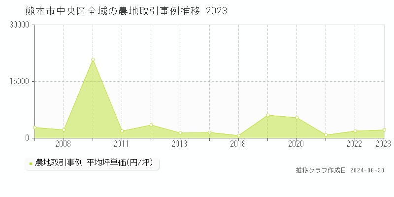 熊本市中央区の農地取引事例推移グラフ 