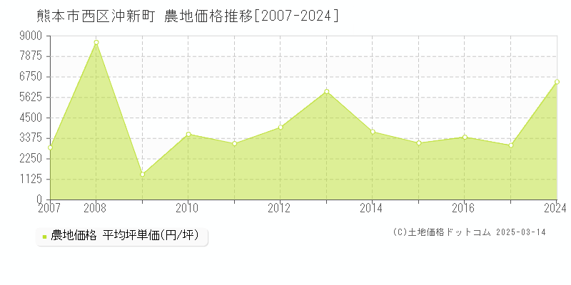 沖新町(熊本市西区)の農地価格推移グラフ(坪単価)[2007-2024年]