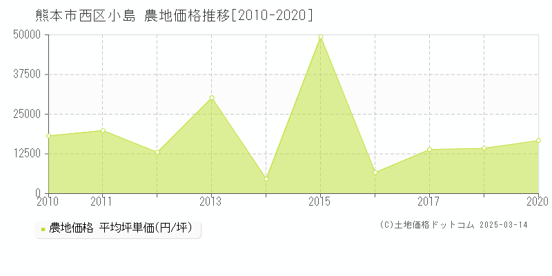 小島(熊本市西区)の農地価格推移グラフ(坪単価)[2010-2020年]