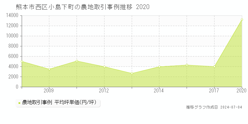 熊本市西区小島下町の農地取引事例推移グラフ 