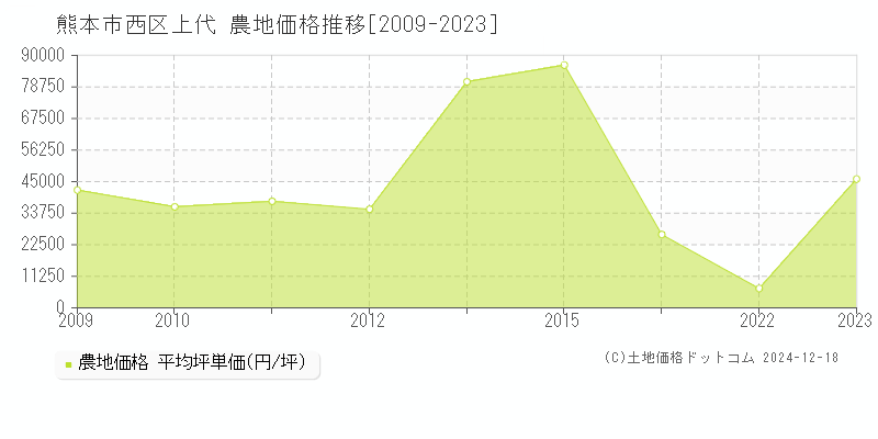 上代(熊本市西区)の農地価格推移グラフ(坪単価)[2009-2023年]