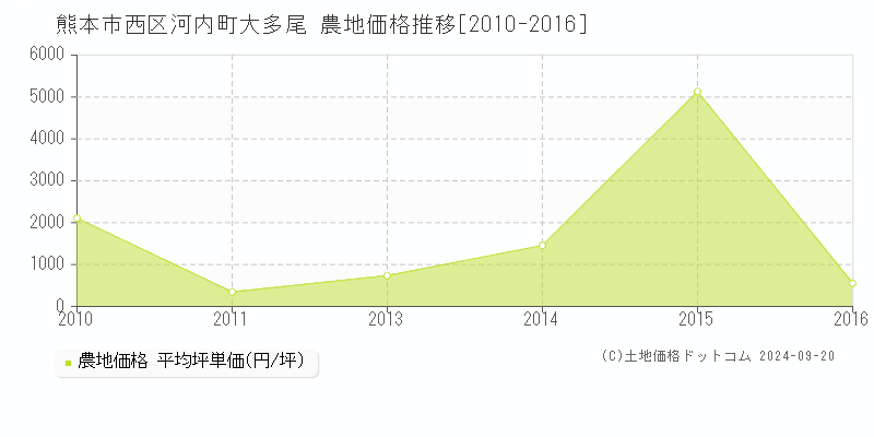 河内町大多尾(熊本市西区)の農地価格推移グラフ(坪単価)[2010-2016年]