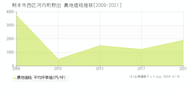 河内町野出(熊本市西区)の農地価格推移グラフ(坪単価)[2009-2021年]