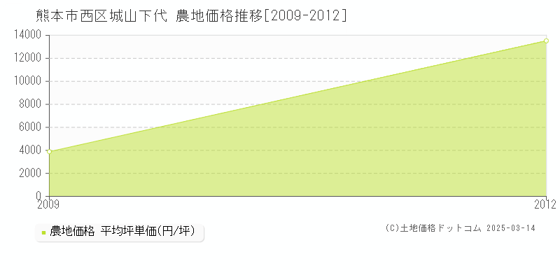 城山下代(熊本市西区)の農地価格推移グラフ(坪単価)[2009-2012年]