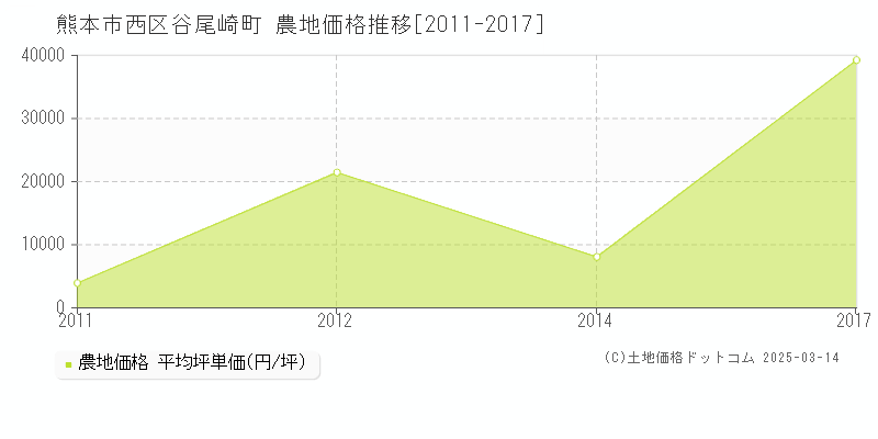 谷尾崎町(熊本市西区)の農地価格推移グラフ(坪単価)[2011-2017年]