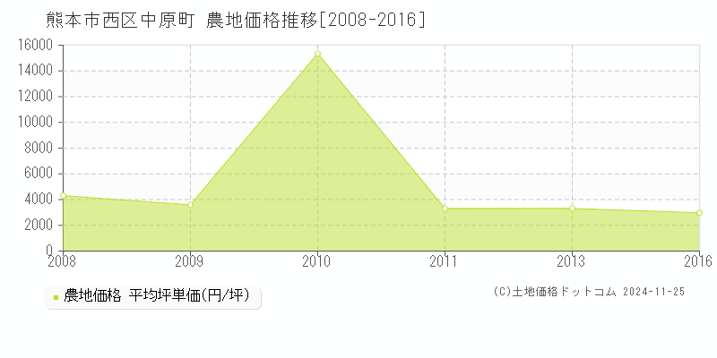 中原町(熊本市西区)の農地価格推移グラフ(坪単価)[2008-2016年]