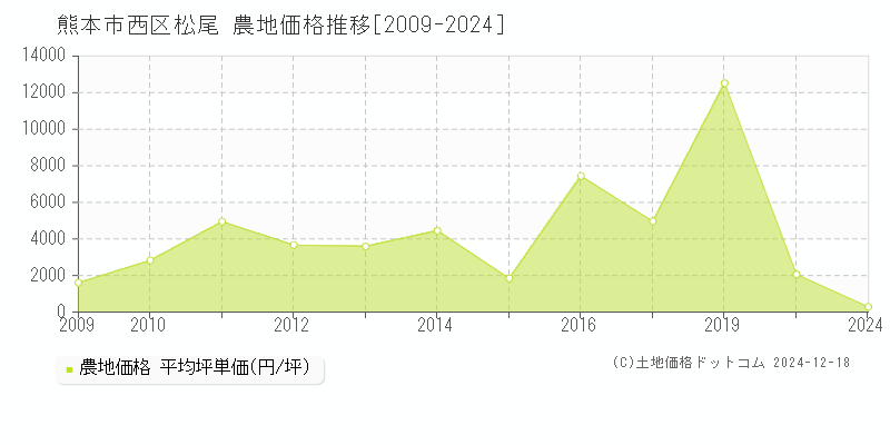 松尾(熊本市西区)の農地価格推移グラフ(坪単価)[2009-2024年]