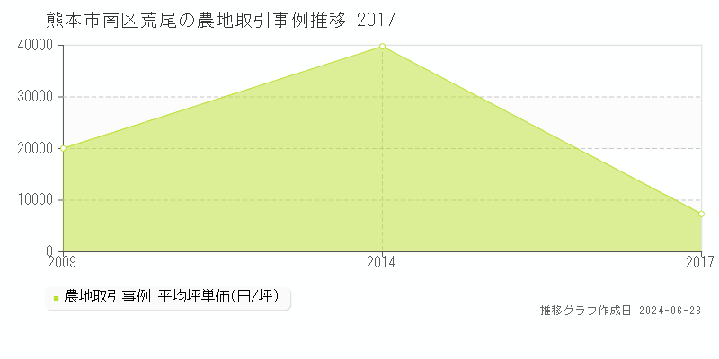 熊本市南区荒尾の農地取引事例推移グラフ 