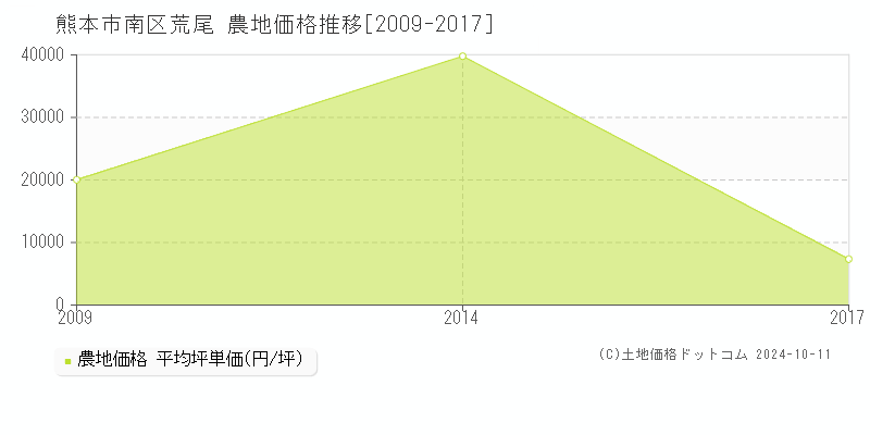 荒尾(熊本市南区)の農地価格推移グラフ(坪単価)[2009-2017年]