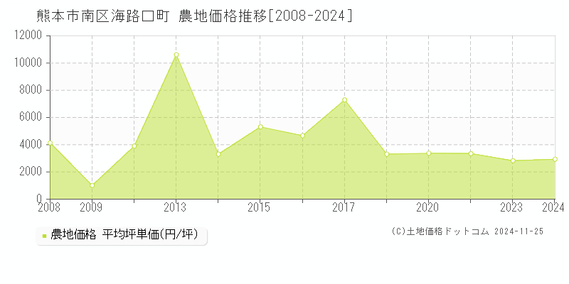 海路口町(熊本市南区)の農地価格推移グラフ(坪単価)[2008-2024年]