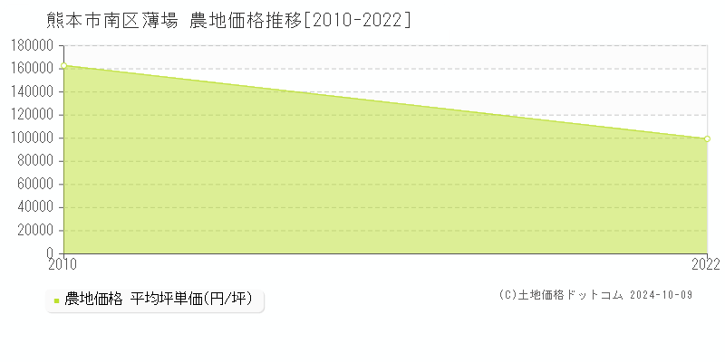 薄場(熊本市南区)の農地価格推移グラフ(坪単価)[2010-2022年]