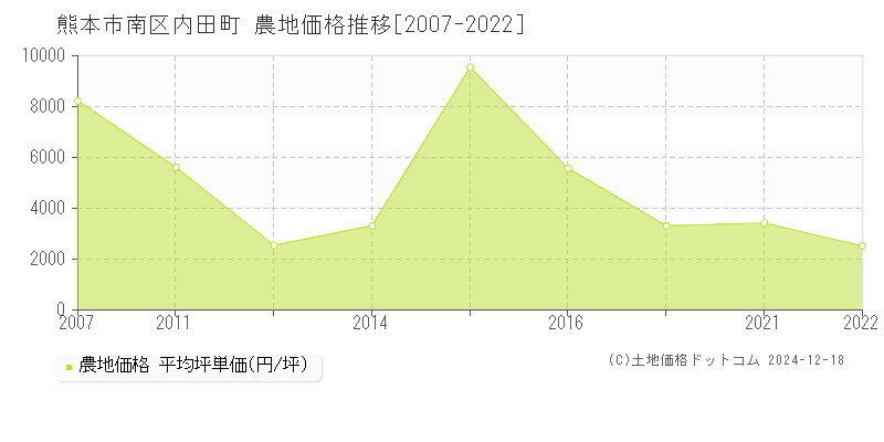 内田町(熊本市南区)の農地価格推移グラフ(坪単価)[2007-2022年]