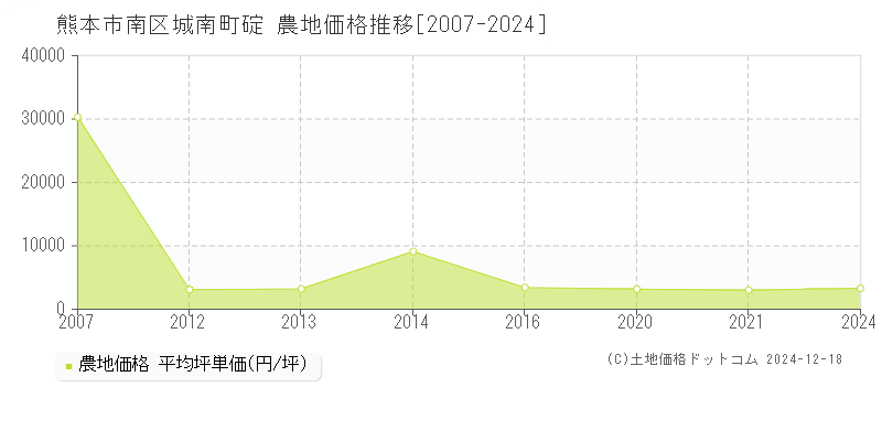 城南町碇(熊本市南区)の農地価格推移グラフ(坪単価)[2007-2024年]