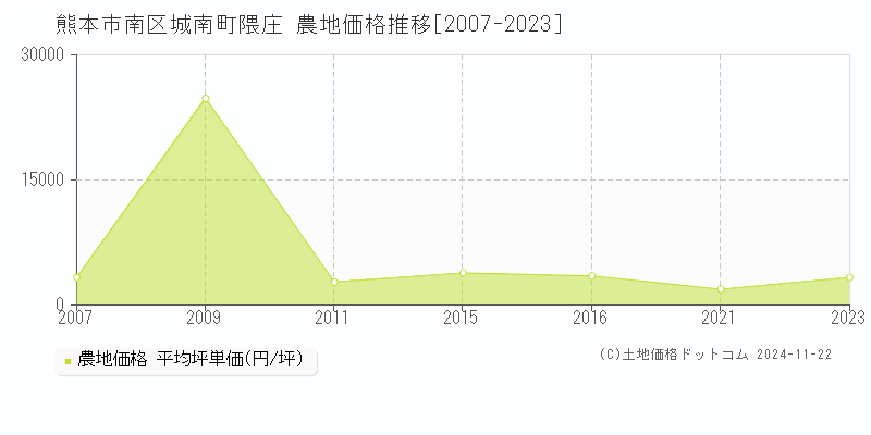 城南町隈庄(熊本市南区)の農地価格推移グラフ(坪単価)[2007-2023年]