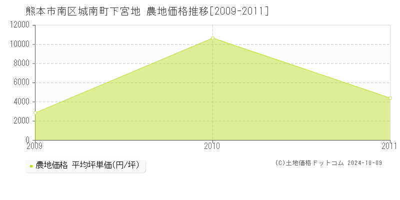 城南町下宮地(熊本市南区)の農地価格推移グラフ(坪単価)[2009-2011年]