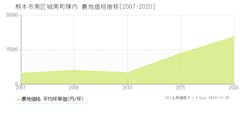 城南町陳内(熊本市南区)の農地価格推移グラフ(坪単価)[2007-2020年]