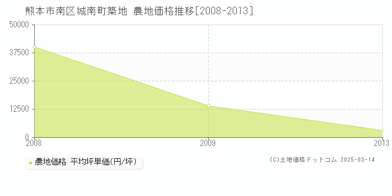 城南町築地(熊本市南区)の農地価格推移グラフ(坪単価)[2008-2013年]