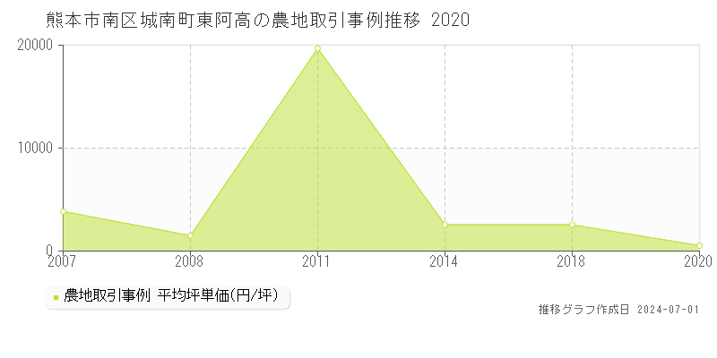 熊本市南区城南町東阿高の農地取引事例推移グラフ 