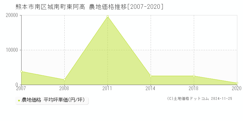 城南町東阿高(熊本市南区)の農地価格推移グラフ(坪単価)[2007-2020年]