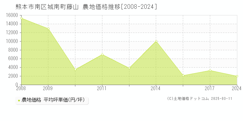 城南町藤山(熊本市南区)の農地価格推移グラフ(坪単価)[2008-2024年]