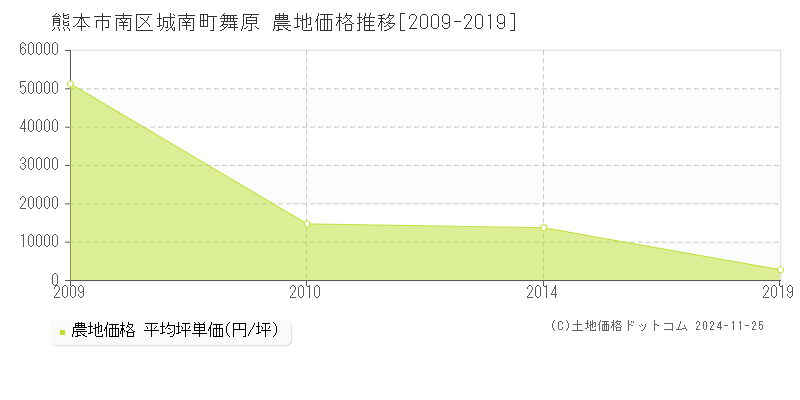 城南町舞原(熊本市南区)の農地価格推移グラフ(坪単価)[2009-2019年]