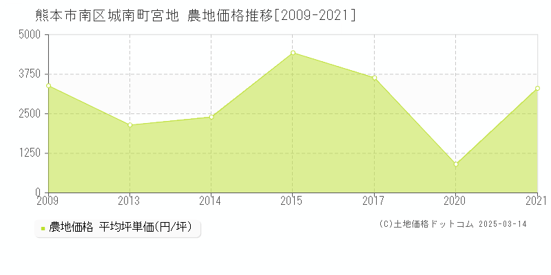 城南町宮地(熊本市南区)の農地価格推移グラフ(坪単価)[2009-2021年]