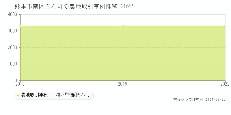 熊本市南区白石町の農地取引事例推移グラフ 