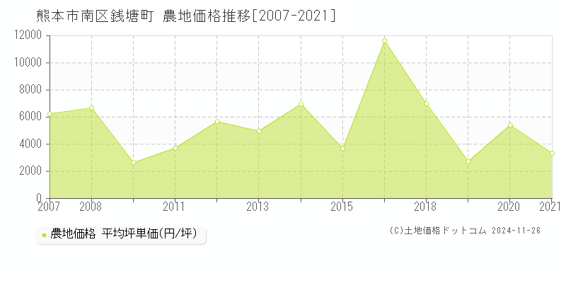 銭塘町(熊本市南区)の農地価格推移グラフ(坪単価)[2007-2021年]