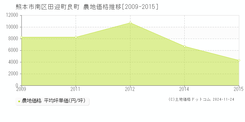 田迎町良町(熊本市南区)の農地価格推移グラフ(坪単価)[2009-2015年]