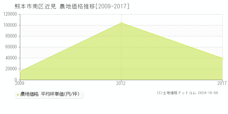 近見(熊本市南区)の農地価格推移グラフ(坪単価)[2009-2017年]