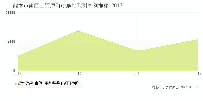 熊本市南区土河原町の農地取引事例推移グラフ 