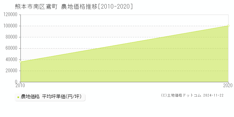 鳶町(熊本市南区)の農地価格推移グラフ(坪単価)[2010-2020年]