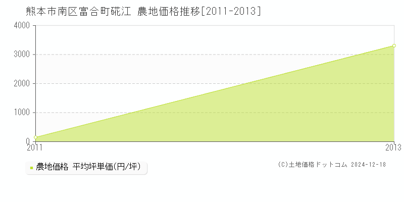 富合町硴江(熊本市南区)の農地価格推移グラフ(坪単価)[2011-2013年]