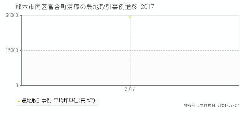 熊本市南区富合町清藤の農地取引事例推移グラフ 