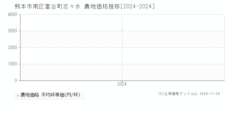 富合町志々水(熊本市南区)の農地価格推移グラフ(坪単価)[2024-2024年]