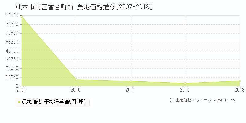 富合町新(熊本市南区)の農地価格推移グラフ(坪単価)[2007-2013年]