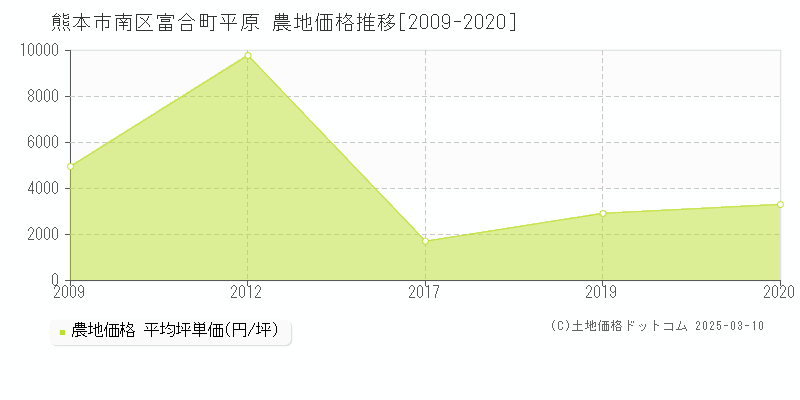 富合町平原(熊本市南区)の農地価格推移グラフ(坪単価)[2009-2020年]