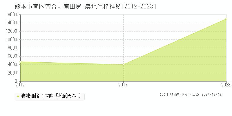 富合町南田尻(熊本市南区)の農地価格推移グラフ(坪単価)[2012-2023年]