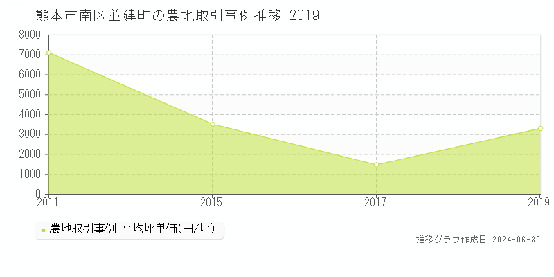 熊本市南区並建町の農地取引事例推移グラフ 
