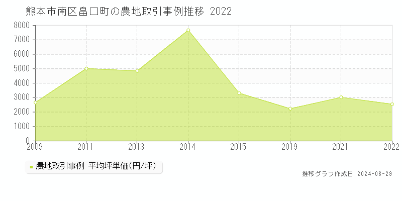 熊本市南区畠口町の農地取引事例推移グラフ 