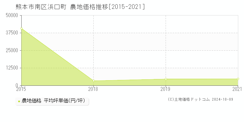 浜口町(熊本市南区)の農地価格推移グラフ(坪単価)[2015-2021年]