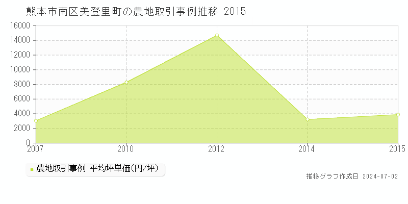 熊本市南区美登里町の農地取引事例推移グラフ 