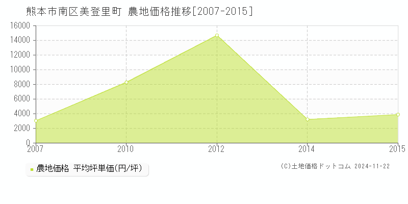 熊本市南区美登里町の農地取引事例推移グラフ 