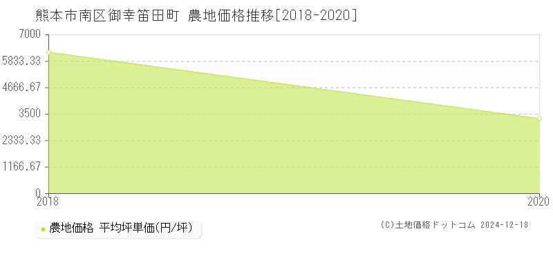 御幸笛田町(熊本市南区)の農地価格推移グラフ(坪単価)[2018-2020年]