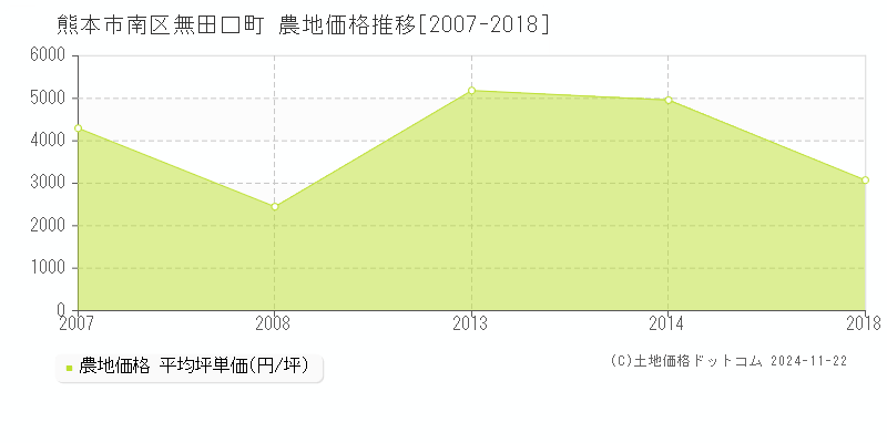 無田口町(熊本市南区)の農地価格推移グラフ(坪単価)[2007-2018年]