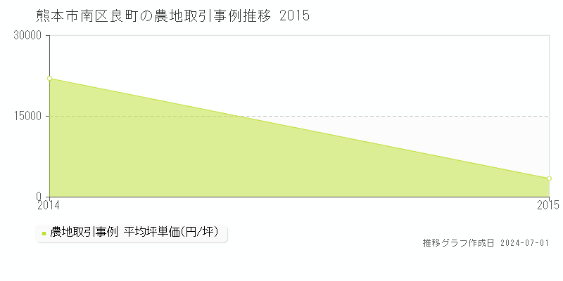熊本市南区良町の農地取引事例推移グラフ 