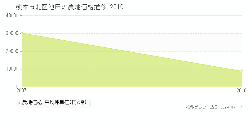 熊本市北区池田の農地取引事例推移グラフ 